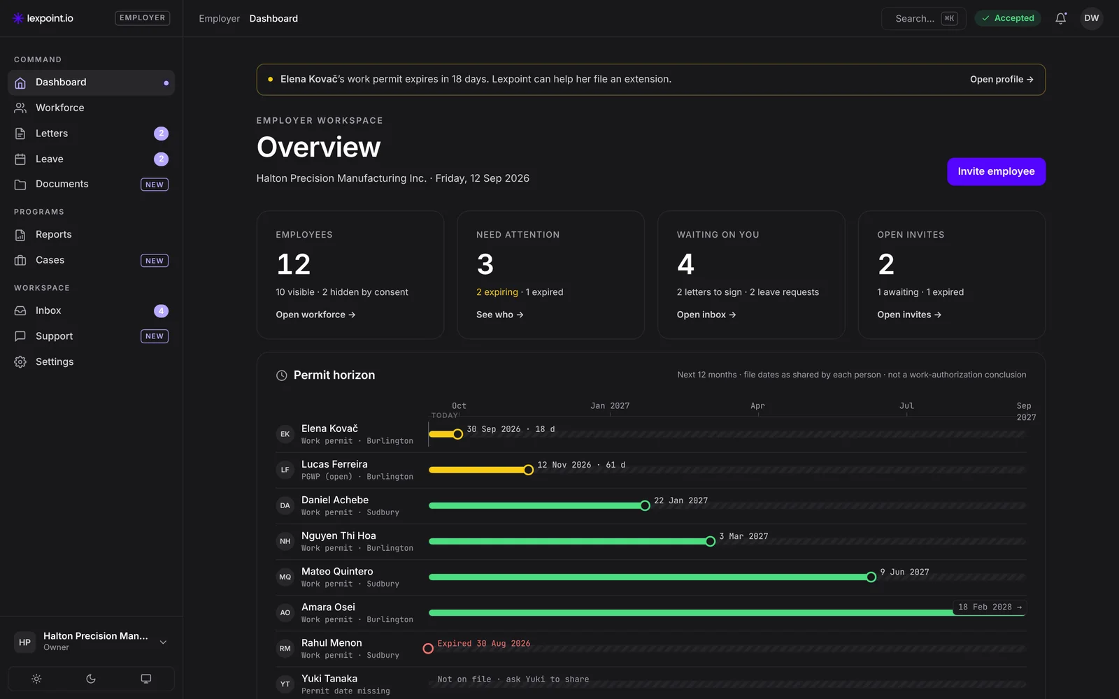 Employer dashboard: 12 employees, 4 waiting on you, and the permit horizon and attention count, which are rolling out