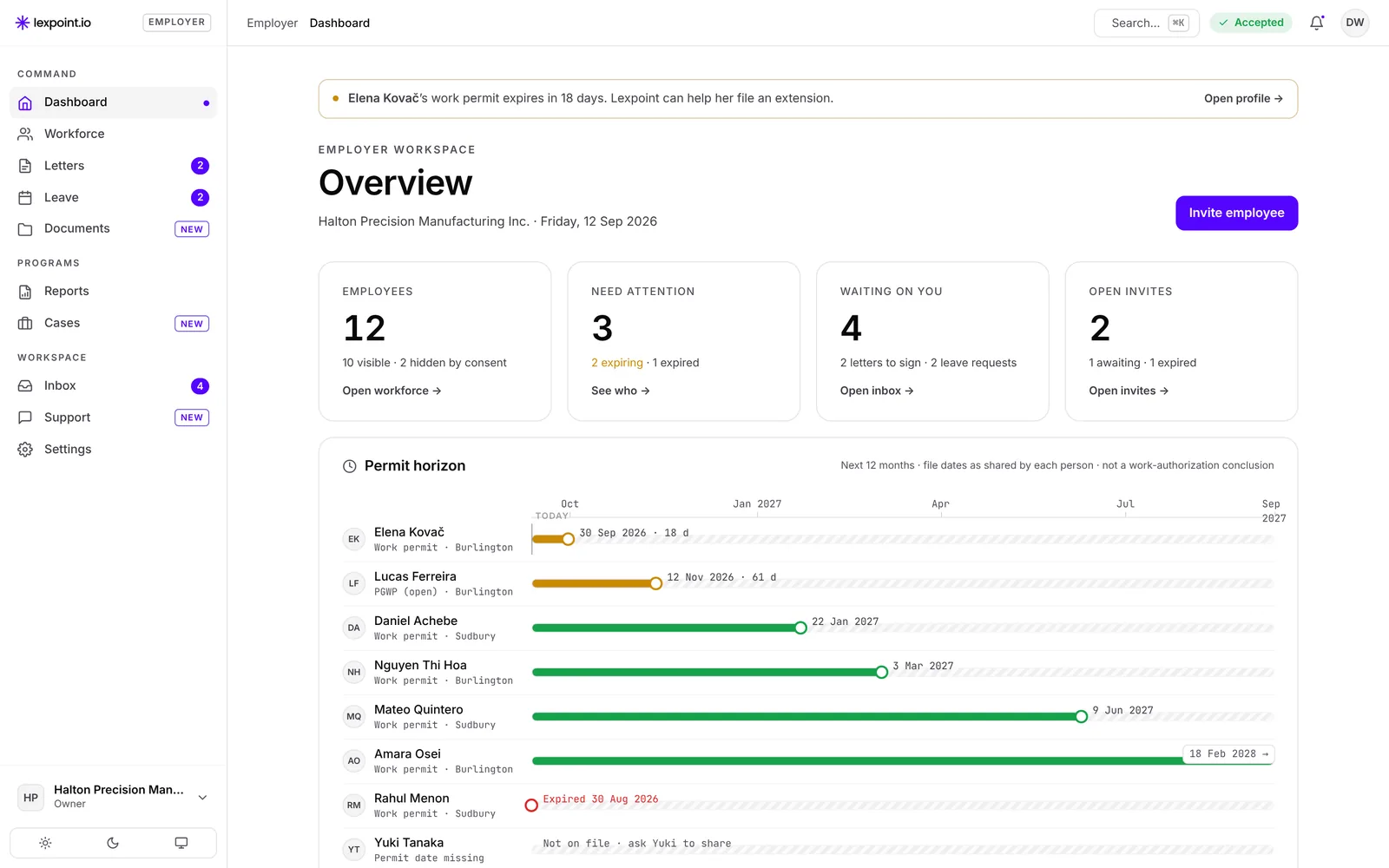 Employer dashboard: 12 employees, 4 waiting on you, and the permit horizon and attention count, which are rolling out
